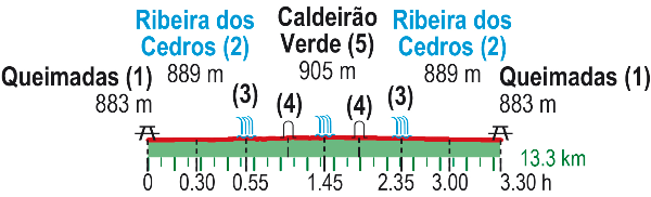 Höhenprofil Gahwinden