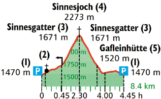 Höhenprofil Sinnesjoch